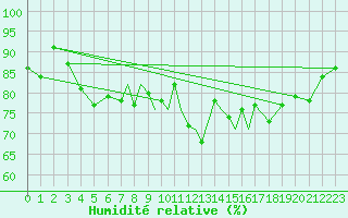 Courbe de l'humidit relative pour Scilly - Saint Mary's (UK)