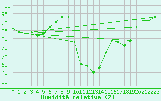 Courbe de l'humidit relative pour Trawscoed