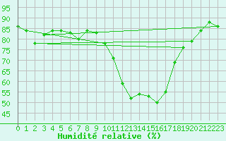 Courbe de l'humidit relative pour Les Pennes-Mirabeau (13)