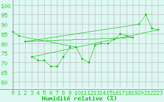 Courbe de l'humidit relative pour Rhyl