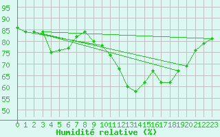 Courbe de l'humidit relative pour Sermange-Erzange (57)