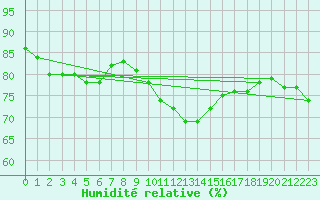 Courbe de l'humidit relative pour Colmar-Ouest (68)