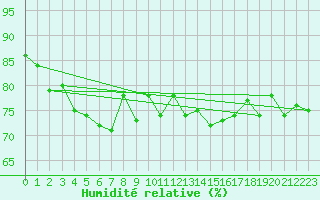 Courbe de l'humidit relative pour Bala