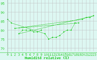 Courbe de l'humidit relative pour Bridel (Lu)