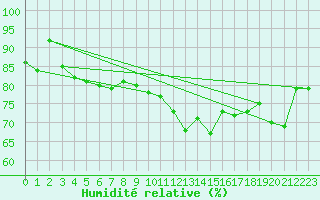 Courbe de l'humidit relative pour Metz (57)