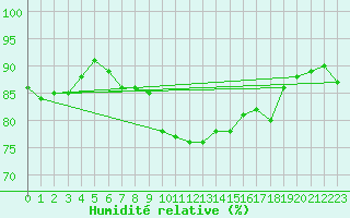 Courbe de l'humidit relative pour Gera-Leumnitz