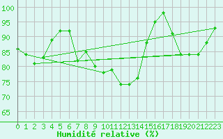 Courbe de l'humidit relative pour Charterhall