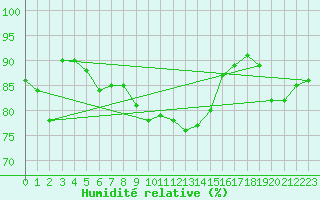 Courbe de l'humidit relative pour Capo Palinuro