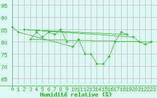 Courbe de l'humidit relative pour Cap de la Hve (76)