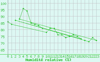 Courbe de l'humidit relative pour Maaninka Halola