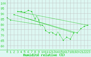 Courbe de l'humidit relative pour Leeming