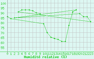 Courbe de l'humidit relative pour Romorantin (41)