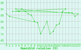Courbe de l'humidit relative pour Pratica Di Mare
