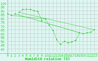 Courbe de l'humidit relative pour Perpignan (66)
