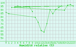 Courbe de l'humidit relative pour Garmisch-Partenkirchen