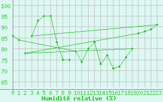Courbe de l'humidit relative pour Tarifa