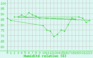 Courbe de l'humidit relative pour Larkhill