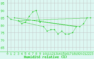 Courbe de l'humidit relative pour Pointe de Socoa (64)