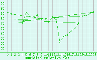 Courbe de l'humidit relative pour Melun (77)