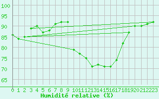 Courbe de l'humidit relative pour Sanary-sur-Mer (83)