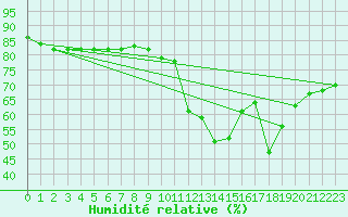 Courbe de l'humidit relative pour Castellbell i el Vilar (Esp)