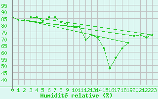 Courbe de l'humidit relative pour Ullensvang Forsoks.
