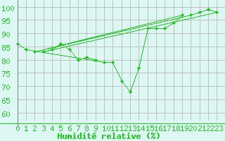 Courbe de l'humidit relative pour Twenthe (PB)