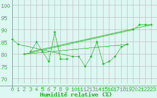 Courbe de l'humidit relative pour Voorschoten