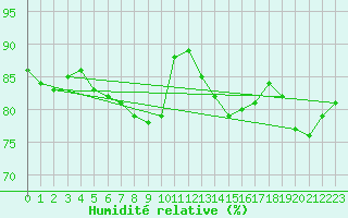 Courbe de l'humidit relative pour Santander (Esp)