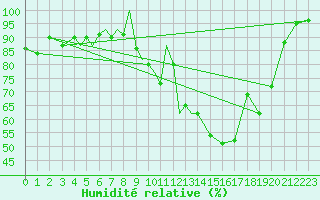 Courbe de l'humidit relative pour Diepholz