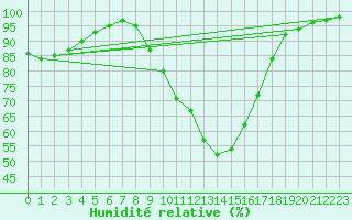 Courbe de l'humidit relative pour Herstmonceux (UK)