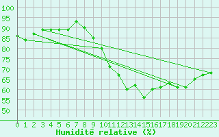 Courbe de l'humidit relative pour Locarno (Sw)