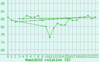 Courbe de l'humidit relative pour Santa Maria, Val Mestair
