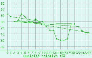 Courbe de l'humidit relative pour Torino / Bric Della Croce