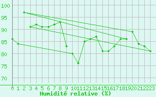 Courbe de l'humidit relative pour Capel Curig
