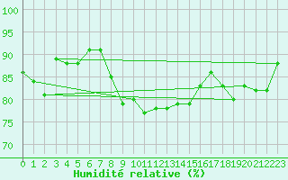 Courbe de l'humidit relative pour Capel Curig