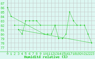 Courbe de l'humidit relative pour Emden-Koenigspolder