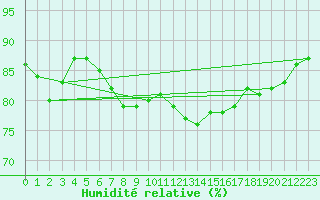 Courbe de l'humidit relative pour Cabo Peas