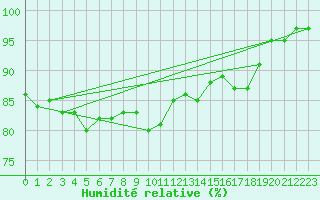 Courbe de l'humidit relative pour Saint-Brieuc (22)