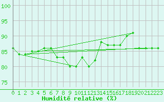 Courbe de l'humidit relative pour Capo Palinuro