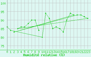 Courbe de l'humidit relative pour Yeovilton