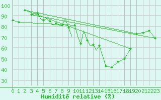 Courbe de l'humidit relative pour Diepholz