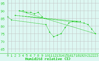 Courbe de l'humidit relative pour Cap Cpet (83)