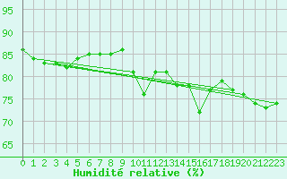 Courbe de l'humidit relative pour Montrodat (48)