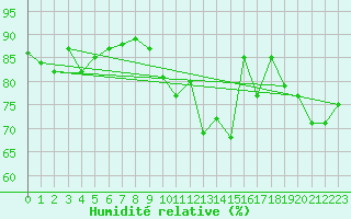Courbe de l'humidit relative pour Luzern