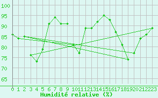 Courbe de l'humidit relative pour San Julian Aerodrome