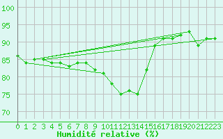 Courbe de l'humidit relative pour Sanary-sur-Mer (83)