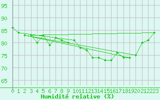 Courbe de l'humidit relative pour Sallles d'Aude (11)