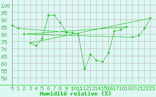 Courbe de l'humidit relative pour Saint-Nazaire (44)