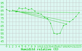 Courbe de l'humidit relative pour Cap de la Hve (76)